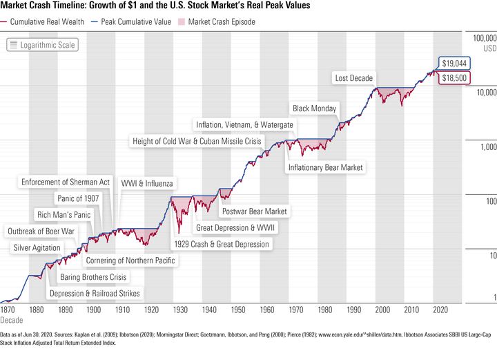 A long-run chart of US stock market growth